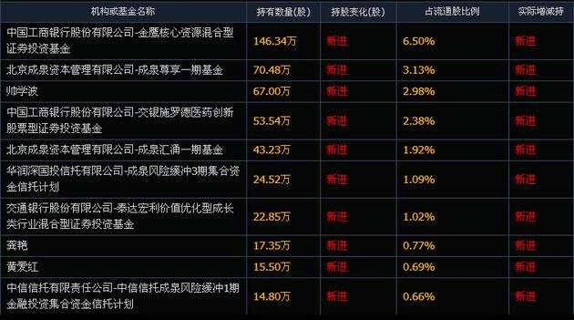 獨家：太神奇！最牛雄安概念私募成泉資本押中年報第一高轉(zhuǎn)送 參股新三板流金歲月也可能要上市！