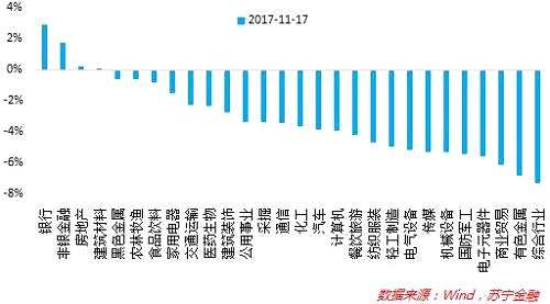 3、主题表现：上周（11月13日-11月17日），涨幅最高的三大主题依次是打板指数、沪股通50指数和一线龙头指数，其中打板指数涨幅最高为5.76%。