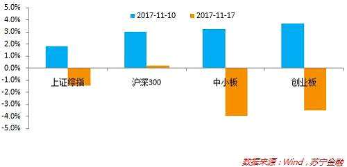 2、行业表现：上周（11月13日-11月17日），28个申万一级行业中，银行、非银金融和房地产表现最好，其中银行涨幅最高为2.92%。