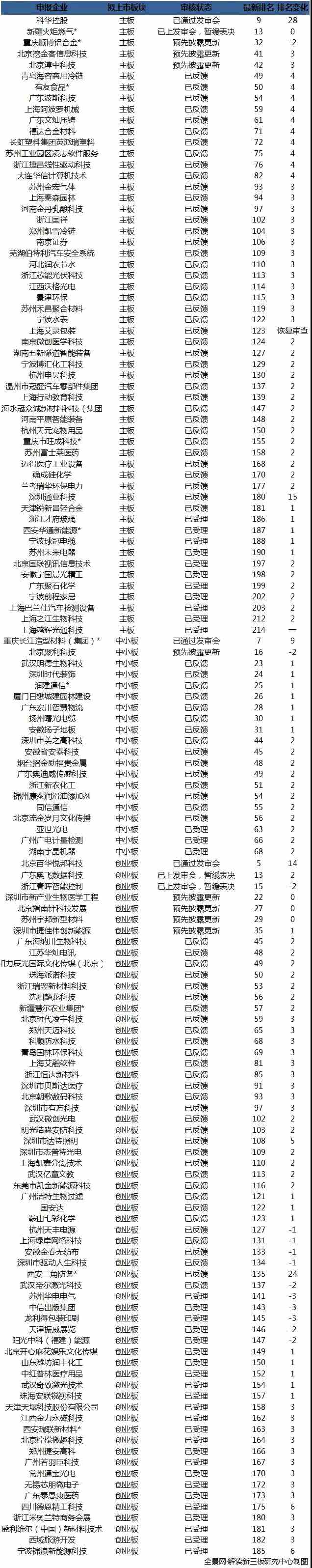 139家新三板企業(yè)最新IPO排隊(duì)情況:新疆火炬再次上會