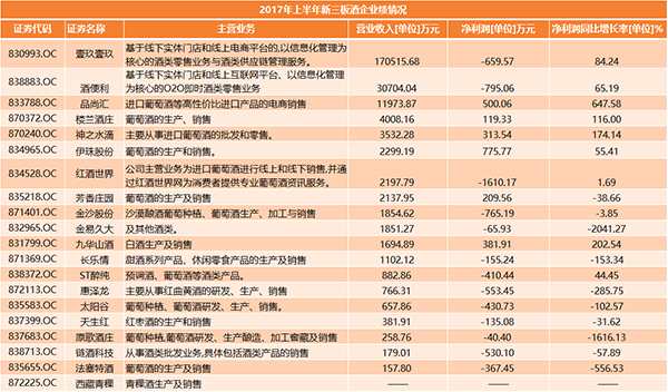 新三板酒企盘点： 过半企业净利下滑 红酒世界成酒企“亏损王”