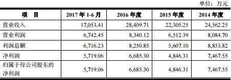 雪龙股份业绩降毛利率畸高 去年关联方占用资金过亿