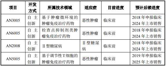 新三板阿诺医药拿下新型抗癌药 研发仍需更多资金投入