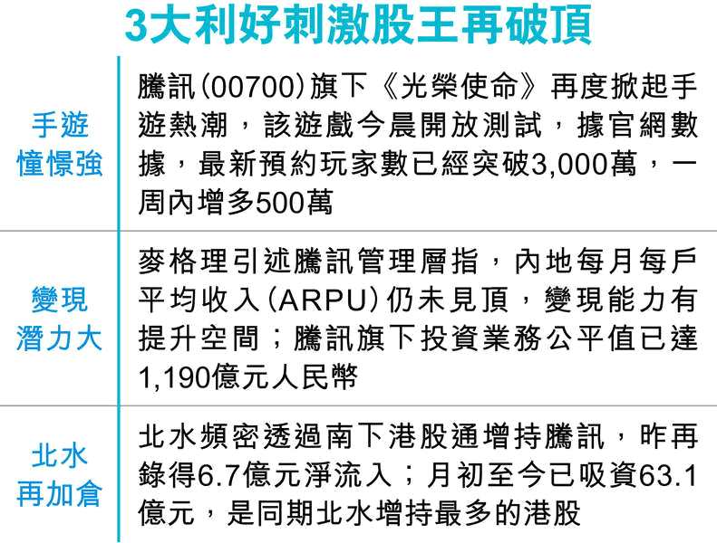 本港升勢(shì)凌厲，投資者在場(chǎng)外繼續(xù)搶貨，截至本港今晨零時(shí)，騰訊在美掛牌的預(yù)托證券（ADR）折合報(bào)427.1港元，較港昨收市價(jià)420元高7.1元，市值達(dá)4.05萬(wàn)億元，成交近7億元，整體ADR表現(xiàn)相當(dāng)于大市升109點(diǎn)；夜期升87點(diǎn)，報(bào)29285點(diǎn)。