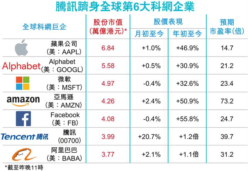 本港升勢(shì)凌厲，投資者在場(chǎng)外繼續(xù)搶貨，截至本港今晨零時(shí)，騰訊在美掛牌的預(yù)托證券（ADR）折合報(bào)427.1港元，較港昨收市價(jià)420元高7.1元，市值達(dá)4.05萬(wàn)億元，成交近7億元，整體ADR表現(xiàn)相當(dāng)于大市升109點(diǎn)；夜期升87點(diǎn)，報(bào)29285點(diǎn)。