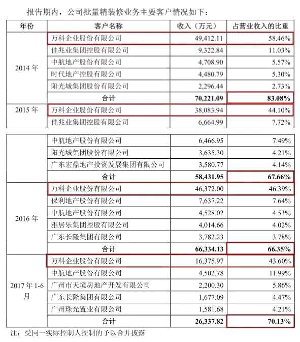 有万科撑腰 中天精装IPO能否打破涉房企业过会难魔咒