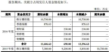 雪龙股份业绩降毛利率畸高 去年关联方占用资金过亿