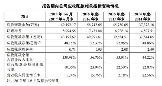 中天精装一年以上应收账款远超净利 负债高现金流吃紧