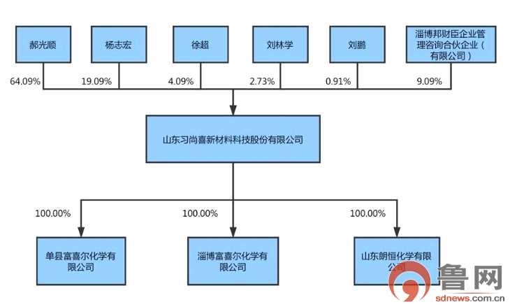 山东习尚喜登上新三板 两子公司曾超资质经营