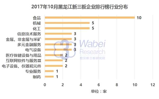 报告 | 2017年10月黑龙江新三板企业市值排行榜