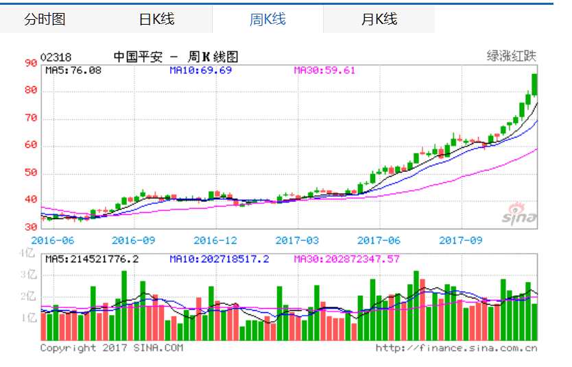 平安港股大涨近9% 成全球市值第二大保险集团