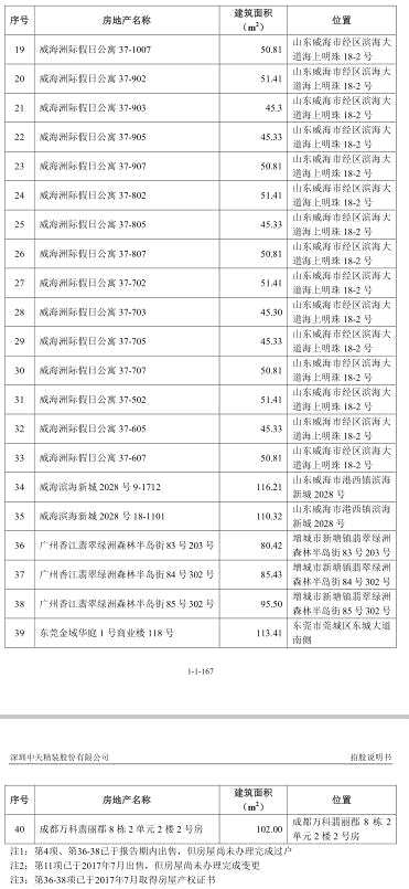 中天精装一年以上应收账款远超净利 负债高现金流吃紧