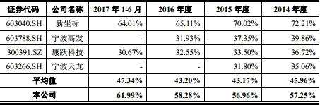 雪龙股份业绩降毛利率畸高 去年关联方占用资金过亿