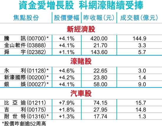本港升勢(shì)凌厲，投資者在場(chǎng)外繼續(xù)搶貨，截至本港今晨零時(shí)，騰訊在美掛牌的預(yù)托證券（ADR）折合報(bào)427.1港元，較港昨收市價(jià)420元高7.1元，市值達(dá)4.05萬(wàn)億元，成交近7億元，整體ADR表現(xiàn)相當(dāng)于大市升109點(diǎn)；夜期升87點(diǎn)，報(bào)29285點(diǎn)。