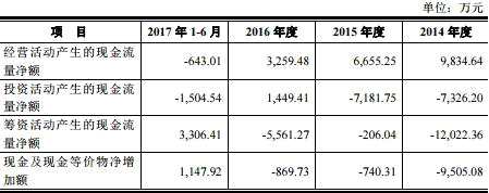 雪龙股份业绩降毛利率畸高 去年关联方占用资金过亿