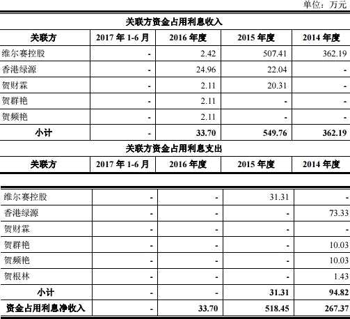 雪龙股份业绩降毛利率畸高 去年关联方占用资金过亿