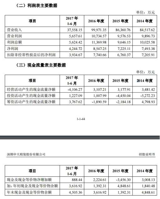 中天精装一年以上应收账款远超净利 负债高现金流吃紧