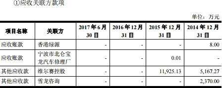 雪龙股份业绩降毛利率畸高 去年关联方占用资金过亿