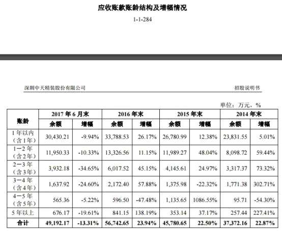 中天精装一年以上应收账款远超净利 负债高现金流吃紧