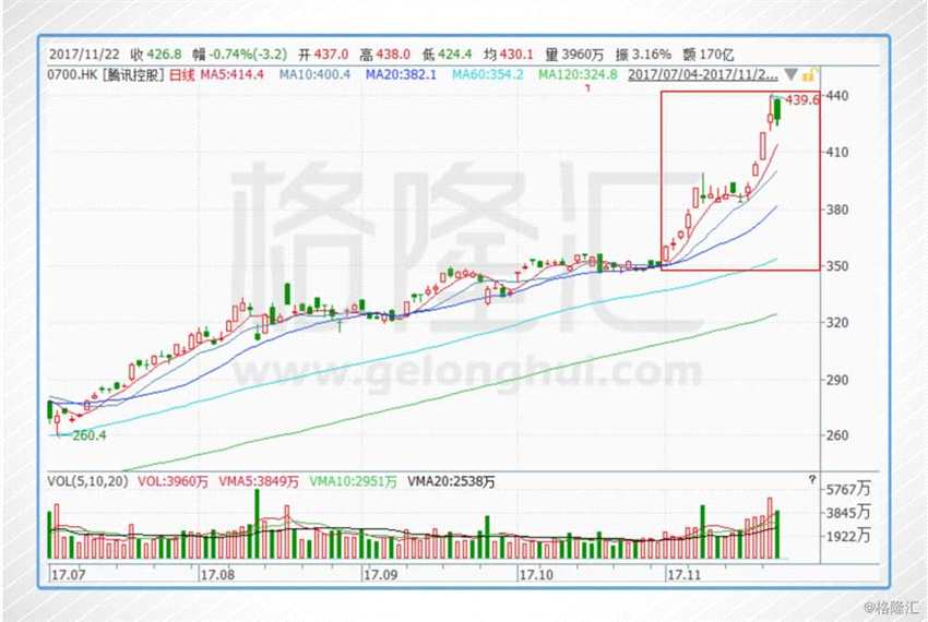 今天騰訊宣布獲吃雞游戲《絕地求生》中國獨家代理，而自己的吃雞手游《光榮使命》目前也已經(jīng)處于公測階段，《穿越火線》的游戲目前騰訊也在全力宣傳。