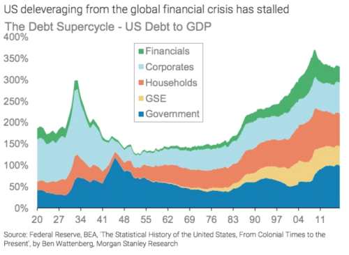 大摩：這三個因素或摧毀美股史上最大牛市之一
