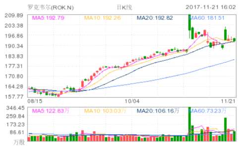 罗克韦尔(ROK.N)