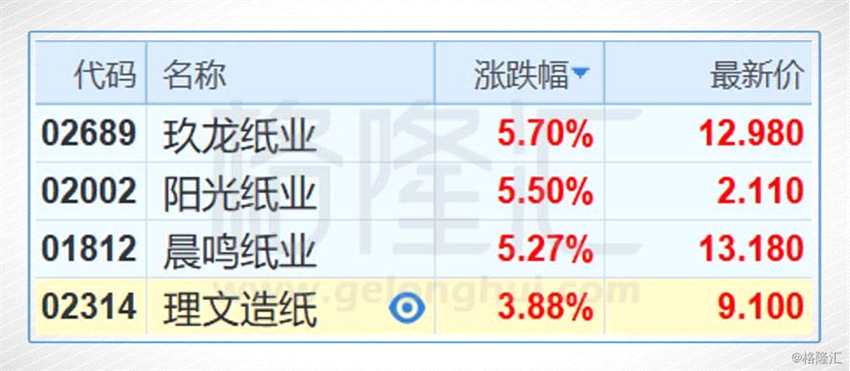 昨日，多家紙企齊發(fā)漲價函，晨鳴集團自11月21日起，靜電復印紙系列所有產(chǎn)品上調200元/噸；亞太森博自12月1日起，全線品牌復印紙、雙膠紙、靜電復印原紙上調200元/噸；亞洲漿紙業(yè)自12月1日起，所有復印紙產(chǎn)品上調100-200元/噸。
