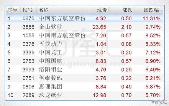 今日港股通標的中漲幅前五的個股是中國東方航空（600115）股份(00670.HK)、金山軟件(03888.HK)、中國南方航空（600029）股份(01055.HK)、五龍動力(00378.HK)、中國龍工(03339.HK)。