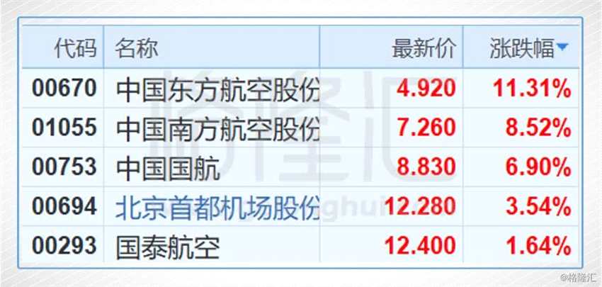 有機構研報指出，10月份航空公司國際線供需兩端高增長，民航供給側結構性改革，短期雖然會給航線結構優(yōu)化帶來不利風險，但是總體來看影響偏正面，當前經(jīng)濟景氣度較高，航空有量價齊增機會。