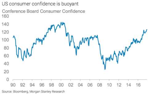 大摩：這三個因素或摧毀美股史上最大牛市之一