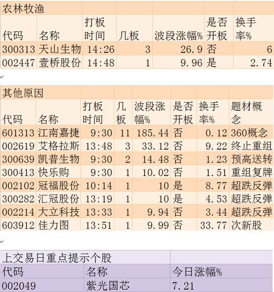 11月21日涨停板追踪