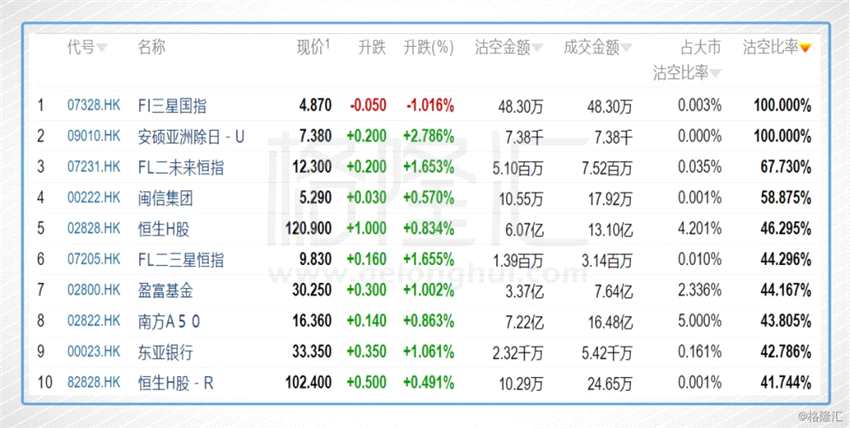 今日前10位沽空比率最高的個股分別是閩信集團(00222.HK)、東亞銀行(00023.HK)、中遠海運港口(01199.HK)、廣匯寶信(01293.HK)、藥明生物(02269.HK)、新奧能源(02688.HK)、雨潤食品(01068.HK)、浙江滬杭甬(00576.HK)、昆侖能源(00135.HK)、恒隆地產(chǎn)(00101.HK)。