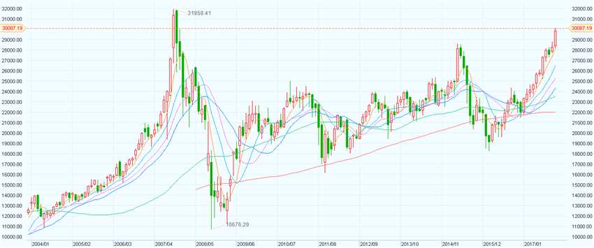 香港恒生指數(shù)突破3萬(wàn)點(diǎn)大關(guān)