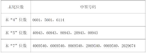 好太太網(wǎng)上發(fā)行中簽號(hào)出爐 共36900個(gè) 好太太網(wǎng)上發(fā)行中簽號(hào)出爐 共36900個(gè)