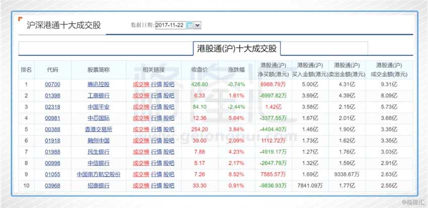 今日港股通(滬)前十大成交個股是騰訊、工商銀行、中國平安、中芯國際、香港交易所、融創(chuàng)中國、民生銀行、中信銀行、中國南方航空股份、招商銀行。其中凈流入最多的個股是中國平安，凈流入1.42億港元；凈流出最多的個股是招商銀行，凈流出9836.93萬港元。