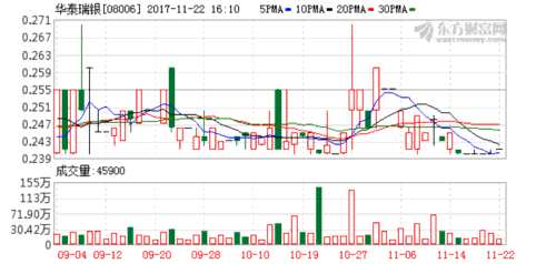 華泰瑞銀擬折價(jià)17.01%配售最多6430.42萬(wàn)股募資1251萬(wàn)港元 K圖 08006_21