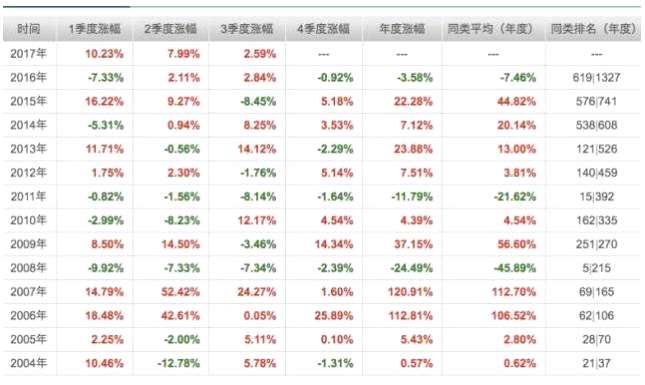 10倍收益基金启示录：什么样的基金才是好基金？