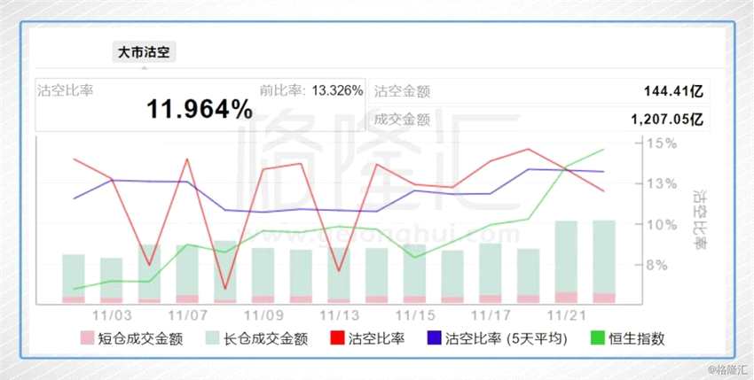 港股今日沽空金額144.41億港元，大市沽空比率11.964%，較上一個交易日(13.326%)降1.362%。