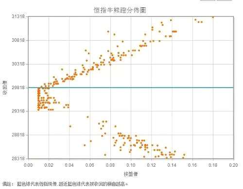 收盤后驚喜更不斷。截止筆者寫稿時分，港股11月夜期開市后，突遭扯高1491點，最高見過31341點，距現(xiàn)貨恒指歷史高位31958點只差617點。曾觸發(fā)5%升幅上限，令到上限設(shè)于31342點。如果今夜外圍不出意外，明天的恒生指數(shù)或會登上30000點。