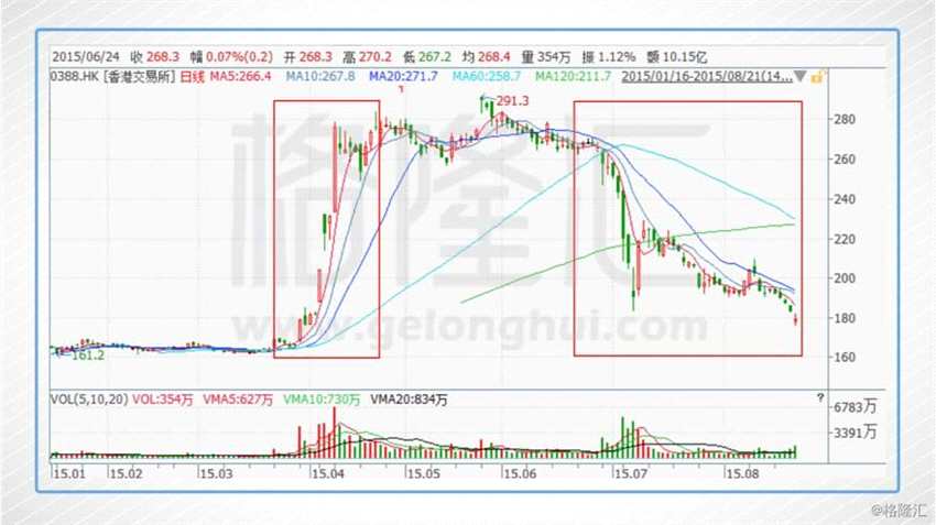 當然，小編認為港股的這波向上行情并不會輕易結束，就如此前所說，有A股向上的支撐，以及美股繼續(xù)的穩(wěn)定向上，恒指創(chuàng)新高不用懷疑。但短期內(nèi)，一旦騰訊和中國平安率先出現(xiàn)調整，不排除恒指會在3萬點左右出現(xiàn)拉鋸戰(zhàn)走勢。畢竟，作為兩只如此大體量的上市公司，本月內(nèi)的漲幅均達22%的前提下，出現(xiàn)調整再正常不過。