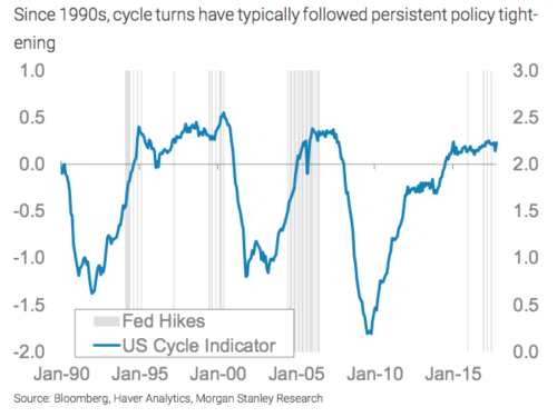 大摩：這三個因素或摧毀美股史上最大牛市之一