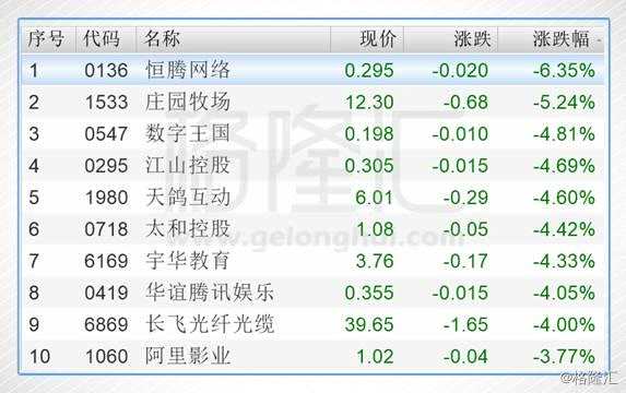 今日港股通標的中跌幅前五的個股是恒騰網(wǎng)絡(00136.HK)、莊園牧場（002910）(01533.HK)、數(shù)字王國(00547.HK)、江山控股(00295.HK)、天鴿互動(01980.HK)。