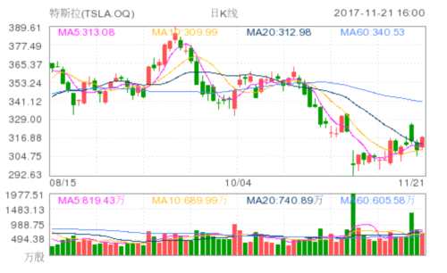 特斯拉(TSLA.OQ)