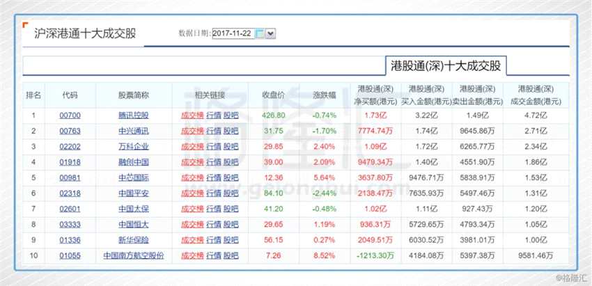 今日港股通(深)前十大成交個股是騰訊、中興通訊、萬科企業(yè)、融創(chuàng)中國、中芯國際、中國平安、中國太保（601601）、中國恒大、新華保險（601336）、中國南方航空股份。其中凈流入最多的個股是騰訊，凈流入1.73億港元；凈流出最多的個股是中國南方航空股份，凈流出1213.9萬港元。