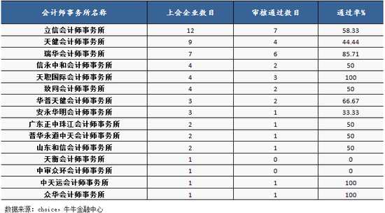 （十一）不少律師所服務(wù)項(xiàng)目0過會(huì)率