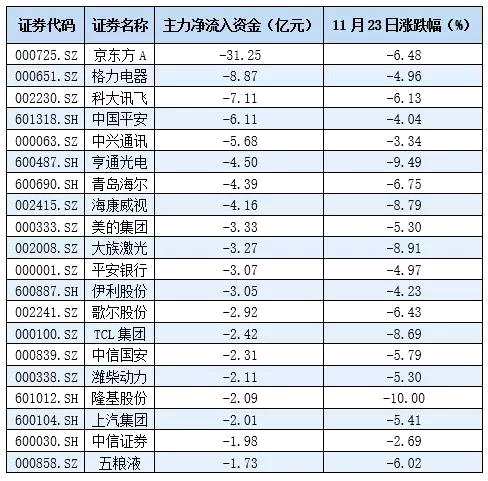 ▲23日主力資金凈流出較大的股票 數(shù)據(jù)來(lái)源：Choice
