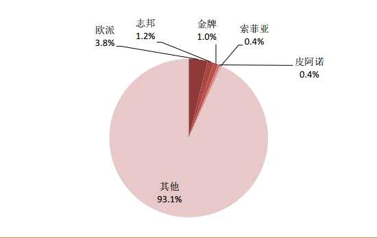 定制橱柜前五大企业市占率