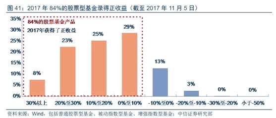 炒股真的不如买基金：今年34%股票上涨 却有88%基金赚钱！