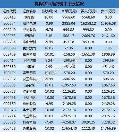 龙虎榜解读：机构1.37亿抛通威股份 沪股通1700万入天业股份