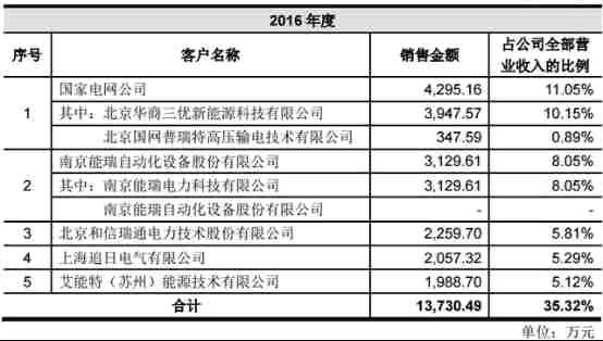 销售收入预测表模板_财富管理销售收入